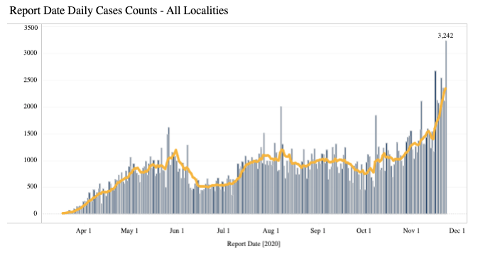 Daily COVID-19 cases in Virginia, as of Monday, Nov. 23.